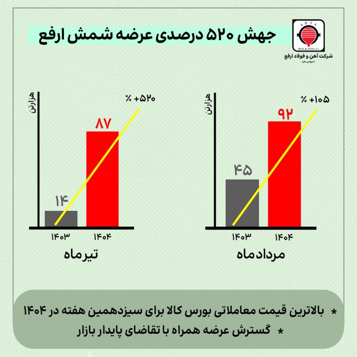 جهش ۵۲۰ درصدی عرضه «ارفع» و ثبت بالاترین قیمت معاملاتی برای سیزدهمین هفته در بورس کالا جهش ۵۲۰ درصدی عرضه «ارفع» و ثبت بالاترین قیمت معاملاتی برای سیزدهمین هفته در بورس کالا